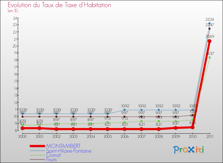 Evolution du taux de la taxe d'habitation pour MONTAMBERT et les communes proches Comparaison des taux de la taxe d'habitation pour MONTAMBERT et les communes voisines