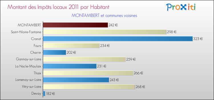 Montant des impôts locaux par Habitant pour MONTAMBERT et les communes proches Comparaison des impôts locaux par habitant pour MONTAMBERT et les communes voisines