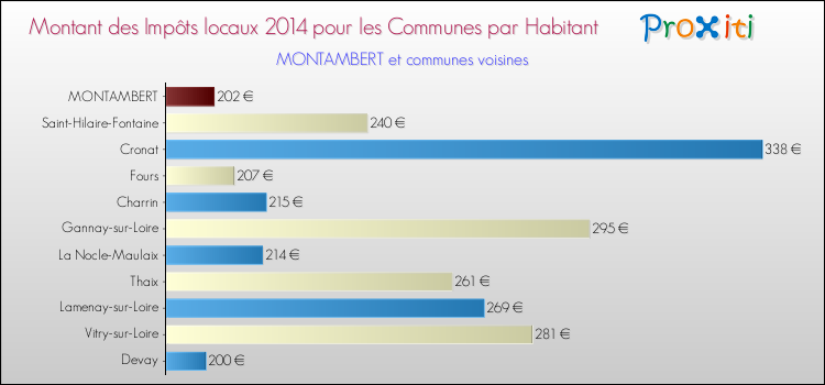 Montant des impôts locaux par Habitant pour MONTAMBERT et les communes proches en 2014 Comparaison des impôts locaux par habitant pour MONTAMBERT et les communes voisines en 2014
