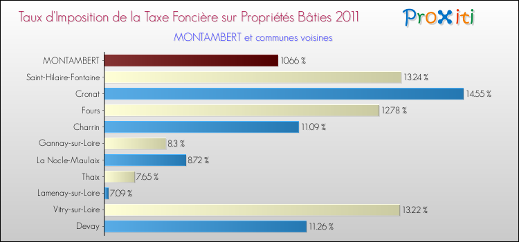 Taux d'imposition de la taxe foncière sur le bati 2011 pour MONTAMBERT et les communes proches Comparaison des taux d'imposition de la taxe foncière sur le bati 2011 pour MONTAMBERT et les communes voisines