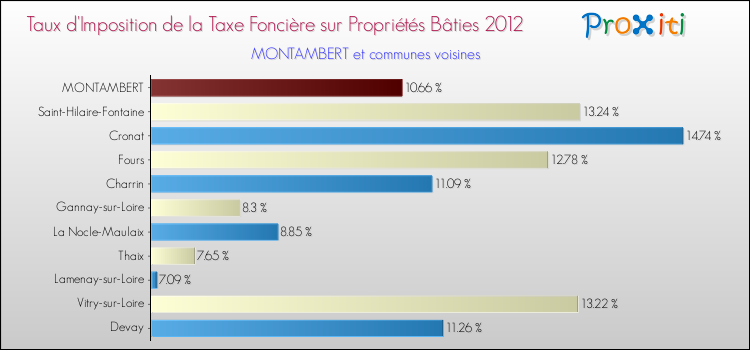 Taux d'imposition de la taxe foncière sur le bati 2012 pour MONTAMBERT et les communes proches Comparaison des taux d'imposition de la taxe foncière sur le bati 2012 pour MONTAMBERT et les communes voisines