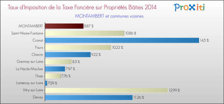 Taux d'imposition de la taxe foncière sur le bati 2014 pour MONTAMBERT et les communes proches Comparaison des taux d'imposition de la taxe foncière sur le bati 2014 pour MONTAMBERT et les communes voisines