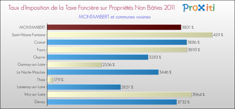 Taux d'imposition de la taxe foncière sur les immeubles et terrains non batis 2011 pour MONTAMBERT et les communes proches Comparaison des taux d'imposition de la taxe foncière sur les immeubles et terrains non batis 2011 pour MONTAMBERT et les communes voisines