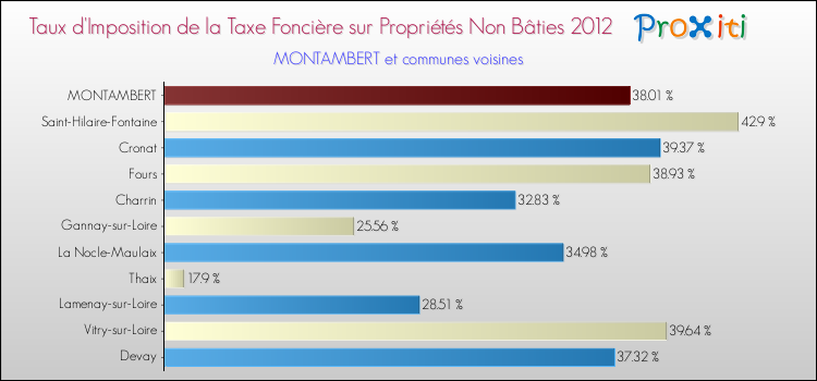 Taux d'imposition de la taxe foncière sur les immeubles et terrains non batis 2012 pour MONTAMBERT et les communes proches Comparaison des taux d'imposition de la taxe foncière sur les immeubles et terrains non batis 2012 pour MONTAMBERT et les communes voisines