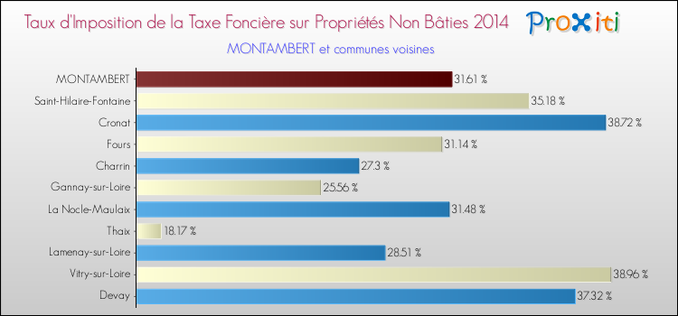 Taux d'imposition de la taxe foncière sur les immeubles et terrains non batis 2014 pour MONTAMBERT et les communes proches Comparaison des taux d'imposition de la taxe foncière sur les immeubles et terrains non batis 2014 pour MONTAMBERT et les communes voisines