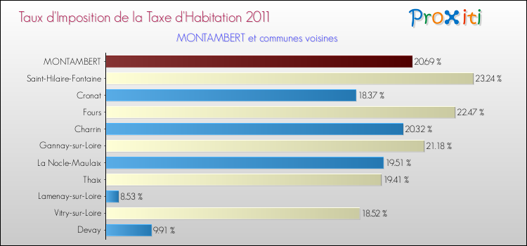 Taux d'imposition de la taxe d'habitation 2011 pour MONTAMBERT et les communes proches Comparaison des taux d'imposition de la taxe d'habitation 2011 pour MONTAMBERT et les communes voisines
