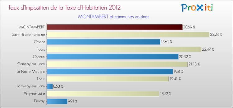 Taux d'imposition de la taxe d'habitation 2012 pour MONTAMBERT et les communes proches Comparaison des taux d'imposition de la taxe d'habitation 2012 pour MONTAMBERT et les communes voisines