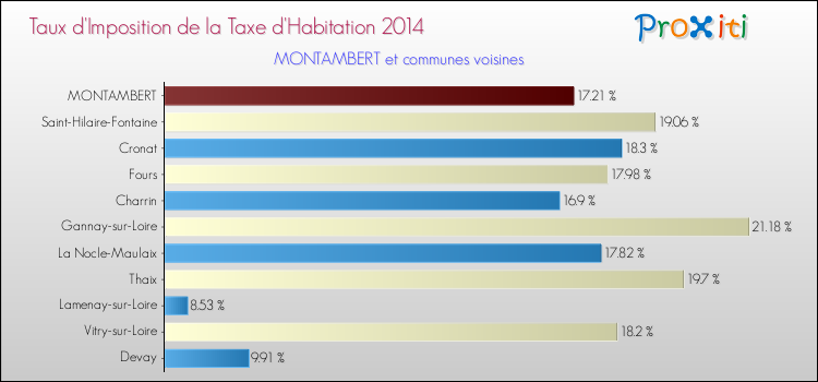 Taux d'imposition de la taxe d'habitation 2014 pour MONTAMBERT et les communes proches Comparaison des taux d'imposition de la taxe d'habitation 2014 pour MONTAMBERT et les communes voisines