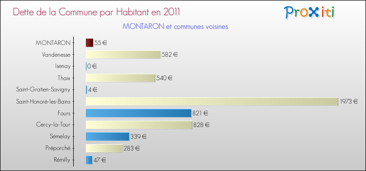 Dette par habitant de la commune en 2011 pour MONTARON et les communes proches Comparaison de la dette par habitant de la commune en 2011 pour MONTARON et les communes voisines