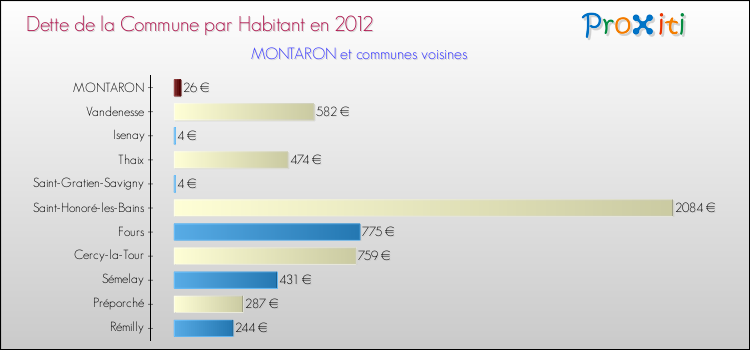 Dette par habitant de la commune en 2012 pour MONTARON et les communes proches Comparaison de la dette par habitant de la commune en 2012 pour MONTARON et les communes voisines