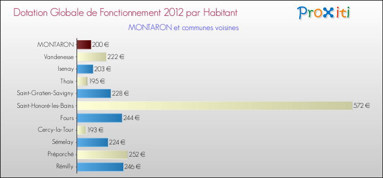 Montant des dotations globales de fonctionnement DGF par Habitant pour MONTARON et les communes proches Comparaison des des dotations globales de fonctionnement DGF par habitant pour MONTARON et les communes voisines