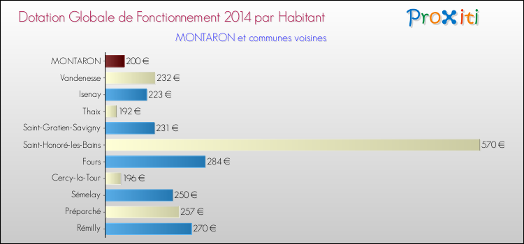 Montant des dotations globales de fonctionnement DGF par Habitant pour MONTARON et les communes proches en 2014. Comparaison des des dotations globales de fonctionnement DGF par habitant pour MONTARON et les communes voisines en 2014.