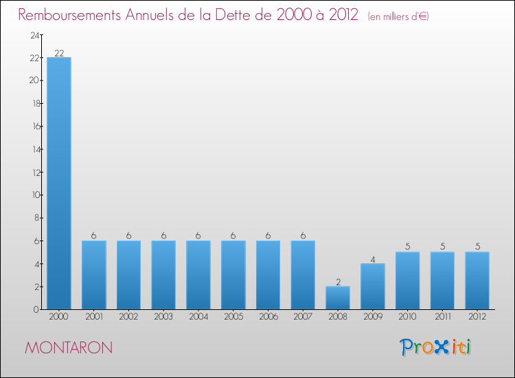 Evolution de l'annuité de la dette pour la commune de MONTARON de 2000 à 2012 Annuités de la dette pour MONTARON de 2000 à 2012