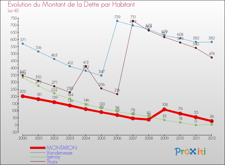 Evolution de la dette par habitant pour la commune de MONTARON et les communes proches de 2000 à 2012 Comparaison de la dette par habitant pour MONTARON et les communes voisines de 2000 à 2012