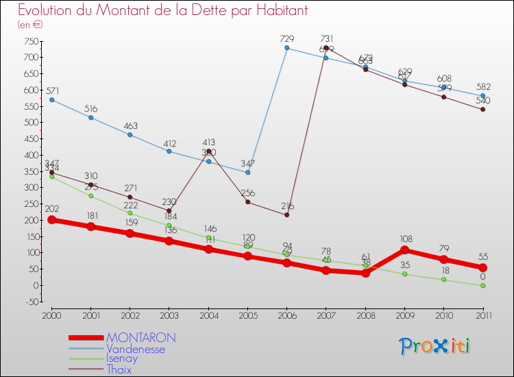 Evolution de la dette par habitant pour la commune de MONTARON et les communes proches Comparaison de la dette par habitant pour MONTARON et les communes voisines