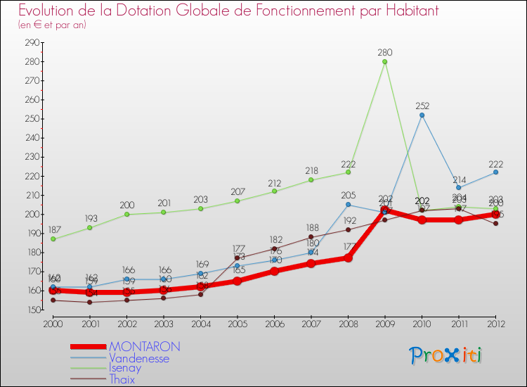 Evolution et montant de la dotation globale de fonctionnement par Habitant pour MONTARON et les communes proches Comparaison des dotations globales de fonctionnement par habitant pour MONTARON et les communes voisines