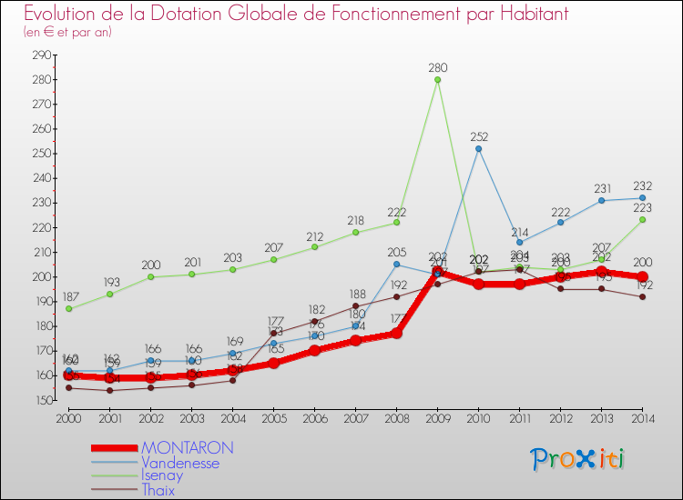 Evolution et montant de la dotation globale de fonctionnement par Habitant pour MONTARON et les communes proches de 2000 à 2014. Comparaison des dotations globales de fonctionnement par habitant pour MONTARON et les communes voisines de 2000 à 2014.
