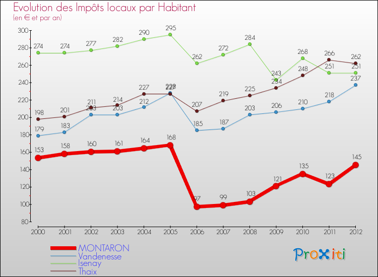 Evolution et montant des impôts locaux par Habitant pour MONTARON et les communes proches Comparaison des impôts locaux par habitant pour MONTARON et les communes voisines