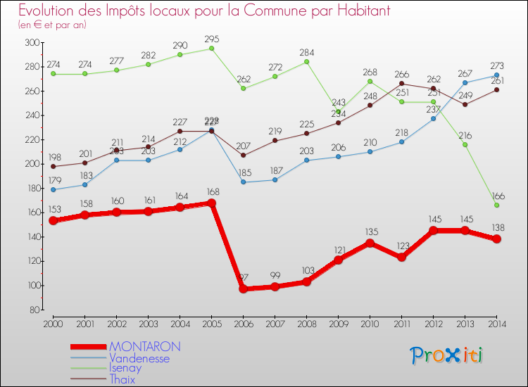 Evolution et montant des impôts locaux par Habitant pour MONTARON et les communes proches de 2000 à 2014 Comparaison des impôts locaux par habitant pour MONTARON et les communes voisines de 2000 à 2014