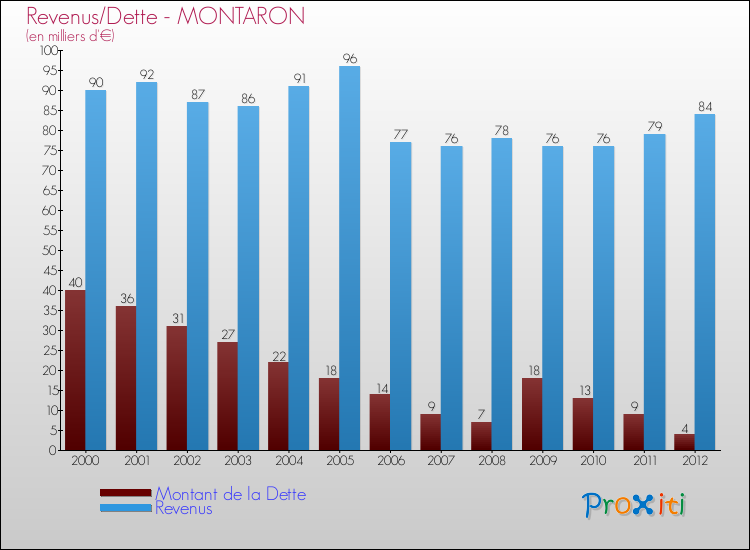 Evolution comparée de la dette et des revenus pour la commune de MONTARON de 2000 à 2012 Comparaison de la dette et des revenus pour MONTARON de 2000 à 2012
