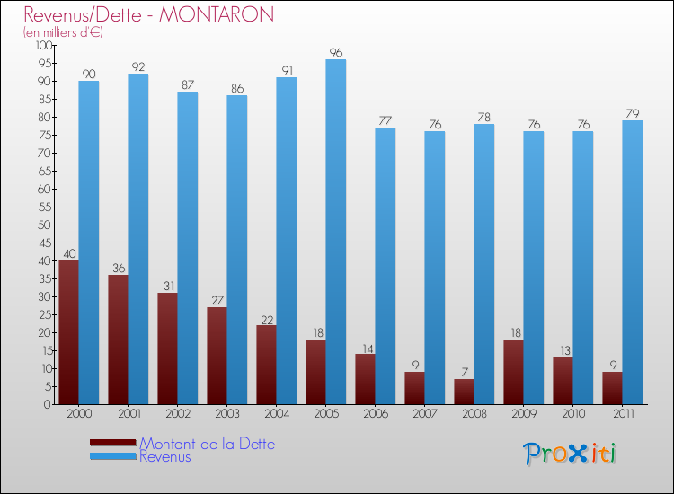Evolution comparée de la dette et des revenus pour la commune de MONTARON de 2000 à 2011 Comparaison de la dette et des revenus pour MONTARON de 2000 à 2011