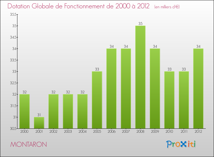 Evolution du montant de la Dotation Globale de Fonctionnement pour la commune de MONTARON de 2000 à 2012 Evolution du montant de la Dotation Globale de Fonctionnement pour MONTARON de 2000 à 2012