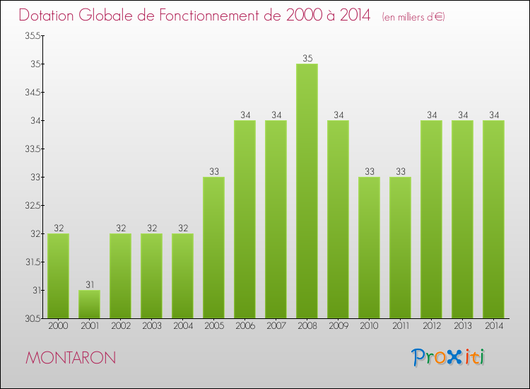 Evolution du montant de la Dotation Globale de Fonctionnement pour la commune de MONTARON de 2000 à 2014 Evolution du montant de la Dotation Globale de Fonctionnement pour MONTARON de 2000 à 2014