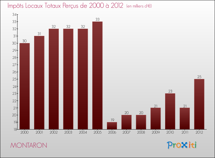 Evolution des Impôts Locaux pour la commune de MONTARON de 2000 à 2012 Evolution des Impôts Locaux pour MONTARON de 2000 à 2012