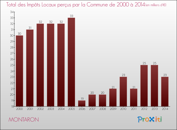 Evolution des Impôts Locaux pour la commune de MONTARON de 2000 à 2014 Evolution des Impôts Locaux pour MONTARON de 2000 à 2014