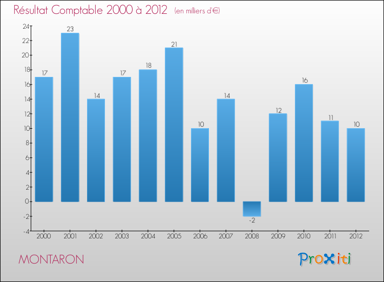 Evolution du résultat comptable pour la commune de MONTARON de 2000 à 2012 Evolution du résultat comptable pour MONTARON de 2000 à 2012