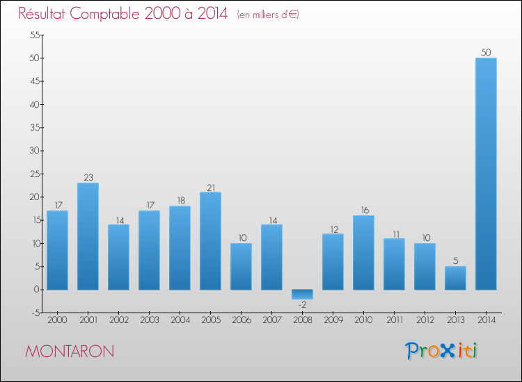 Evolution du résultat comptable pour la commune de MONTARON de 2000 à 2014 Evolution du résultat comptable pour MONTARON de 2000 à 2014