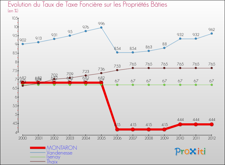 Evolution du taux de la taxe foncière sur le bati pour MONTARON et les communes proches de 2000 à 2012 Comparaison des taux de taxe foncière sur le bati pour MONTARON et les communes voisines de 2000 à 2012
