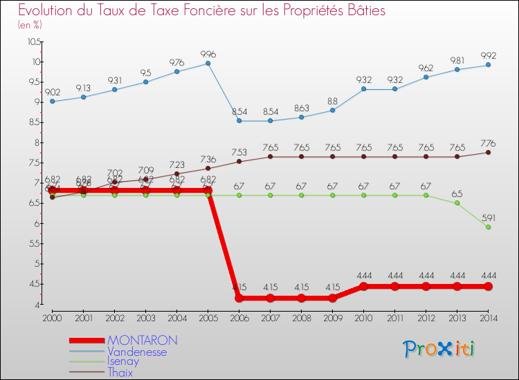 Evolution du taux de la taxe foncière sur le bati pour MONTARON et les communes proches de 2000 à 2014 Comparaison des taux de taxe foncière sur le bati pour MONTARON et les communes voisines de 2000 à 2014