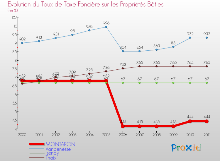 Evolution du taux de la taxe foncière sur le bati pour MONTARON et les communes proches Comparaison des taux de taxe foncière sur le bati pour MONTARON et les communes voisines