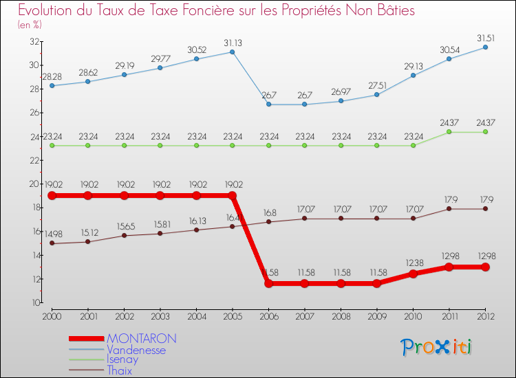 Evolution du taux de la taxe foncière sur les immeubles et terrains non batis pour MONTARON et les communes proches de 2000 à 2012 Comparaison des taux de la taxe foncière sur les immeubles et terrains non batis pour MONTARON et les communes voisines de 2000 à 2012