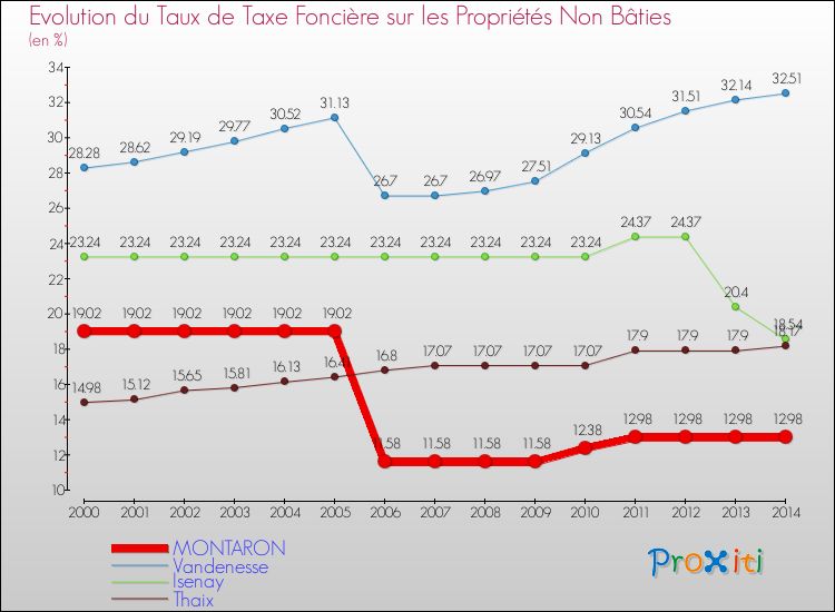 Evolution du taux de la taxe foncière sur les immeubles et terrains non batis pour MONTARON et les communes proches de 2000 à 2014 Comparaison des taux de la taxe foncière sur les immeubles et terrains non batis pour MONTARON et les communes voisines de 2000 à 2014