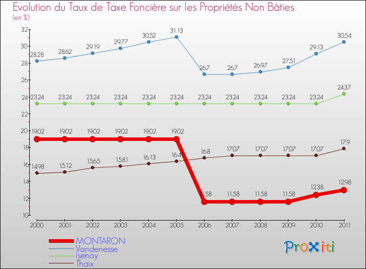 Evolution du taux de la taxe foncière sur les immeubles et terrains non batis pour MONTARON et les communes proches Comparaison des taux de la taxe foncière sur les immeubles et terrains non batis pour MONTARON et les communes voisines