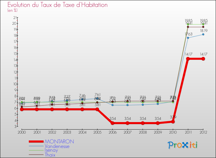 Evolution du taux de la taxe d'habitation pour MONTARON et les communes proches Comparaison des taux de la taxe d'habitation pour MONTARON et les communes voisines