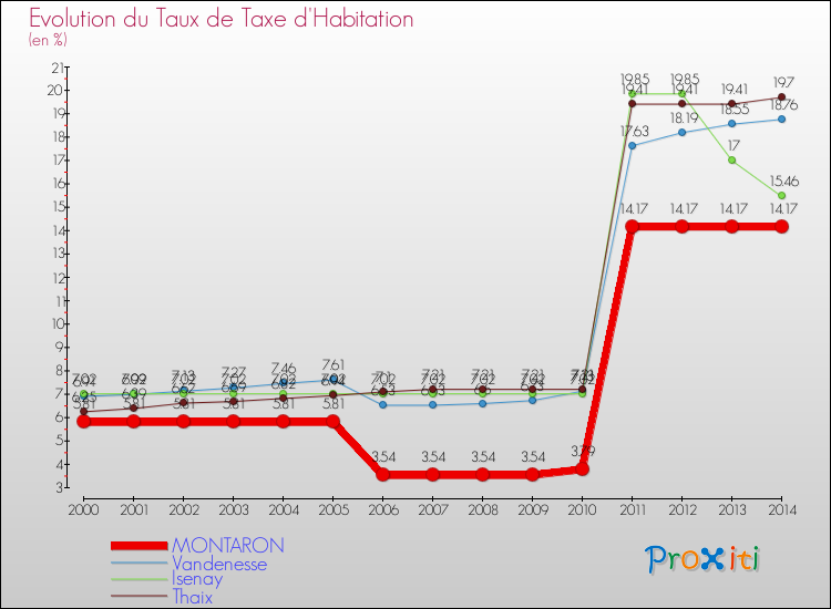 Evolution du taux de la taxe d'habitation pour MONTARON et les communes proches de 2000 à 2014 Comparaison des taux de la taxe d'habitation pour MONTARON et les communes voisines de 2000 à 2014