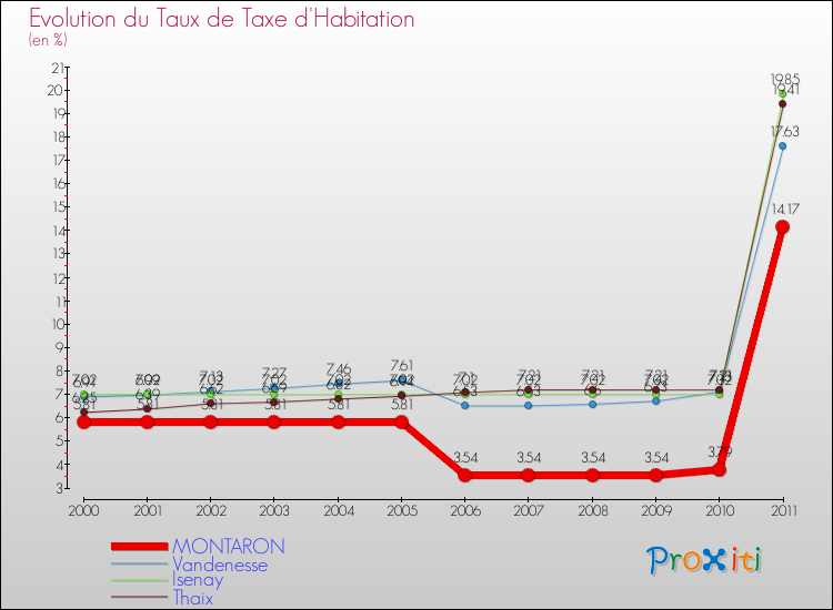 Evolution du taux de la taxe d'habitation pour MONTARON et les communes proches Comparaison des taux de la taxe d'habitation pour MONTARON et les communes voisines