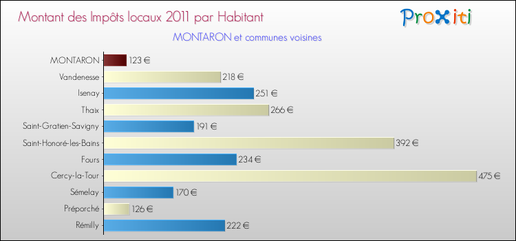 Montant des impôts locaux par Habitant pour MONTARON et les communes proches Comparaison des impôts locaux par habitant pour MONTARON et les communes voisines