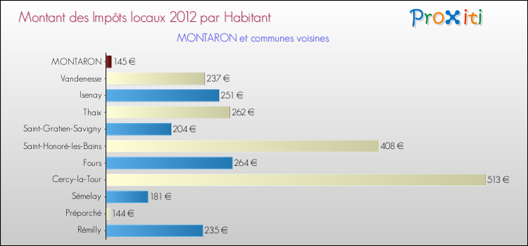 Montant des impôts locaux par Habitant pour MONTARON et les communes proches Comparaison des impôts locaux par habitant pour MONTARON et les communes voisines