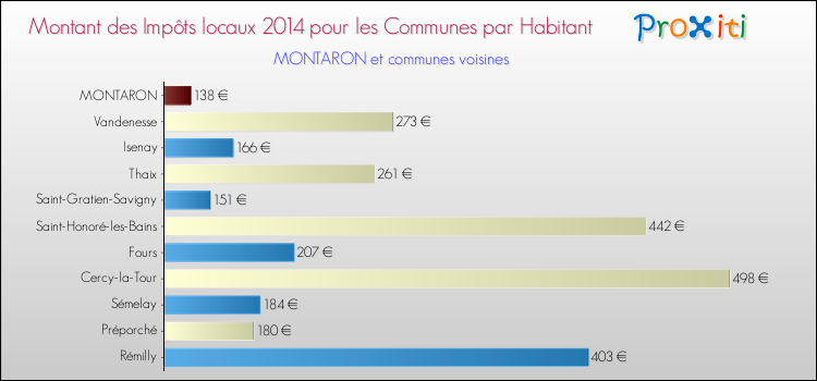 Montant des impôts locaux par Habitant pour MONTARON et les communes proches en 2014 Comparaison des impôts locaux par habitant pour MONTARON et les communes voisines en 2014
