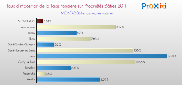 Taux d'imposition de la taxe foncière sur le bati 2011 pour MONTARON et les communes proches Comparaison des taux d'imposition de la taxe foncière sur le bati 2011 pour MONTARON et les communes voisines