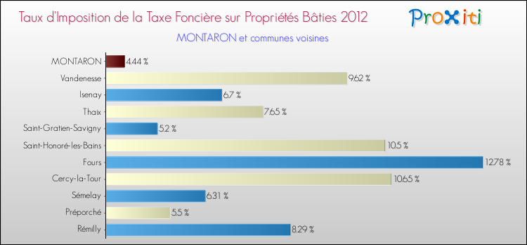 Taux d'imposition de la taxe foncière sur le bati 2012 pour MONTARON et les communes proches Comparaison des taux d'imposition de la taxe foncière sur le bati 2012 pour MONTARON et les communes voisines