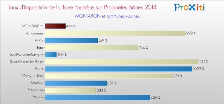 Taux d'imposition de la taxe foncière sur le bati 2014 pour MONTARON et les communes proches Comparaison des taux d'imposition de la taxe foncière sur le bati 2014 pour MONTARON et les communes voisines