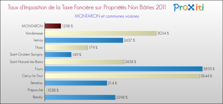 Taux d'imposition de la taxe foncière sur les immeubles et terrains non batis 2011 pour MONTARON et les communes proches Comparaison des taux d'imposition de la taxe foncière sur les immeubles et terrains non batis 2011 pour MONTARON et les communes voisines