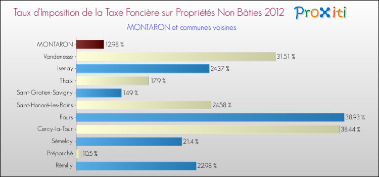 Taux d'imposition de la taxe foncière sur les immeubles et terrains non batis 2012 pour MONTARON et les communes proches Comparaison des taux d'imposition de la taxe foncière sur les immeubles et terrains non batis 2012 pour MONTARON et les communes voisines