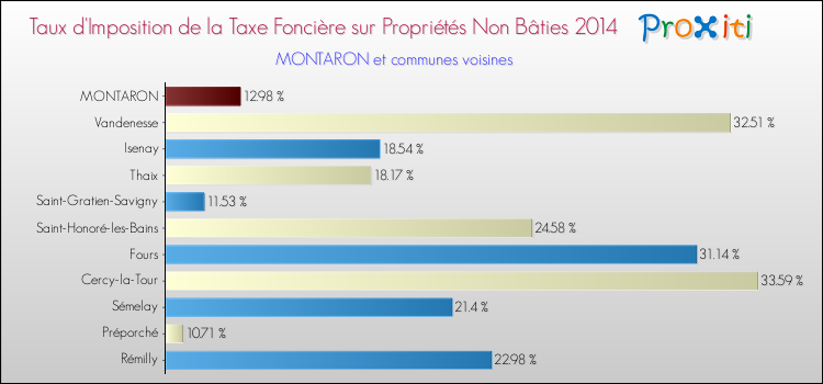 Taux d'imposition de la taxe foncière sur les immeubles et terrains non batis 2014 pour MONTARON et les communes proches Comparaison des taux d'imposition de la taxe foncière sur les immeubles et terrains non batis 2014 pour MONTARON et les communes voisines