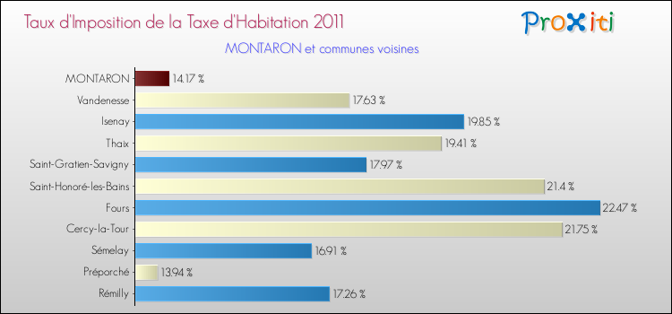 Taux d'imposition de la taxe d'habitation 2011 pour MONTARON et les communes proches Comparaison des taux d'imposition de la taxe d'habitation 2011 pour MONTARON et les communes voisines